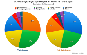 Microad - Most spending in Japan trip