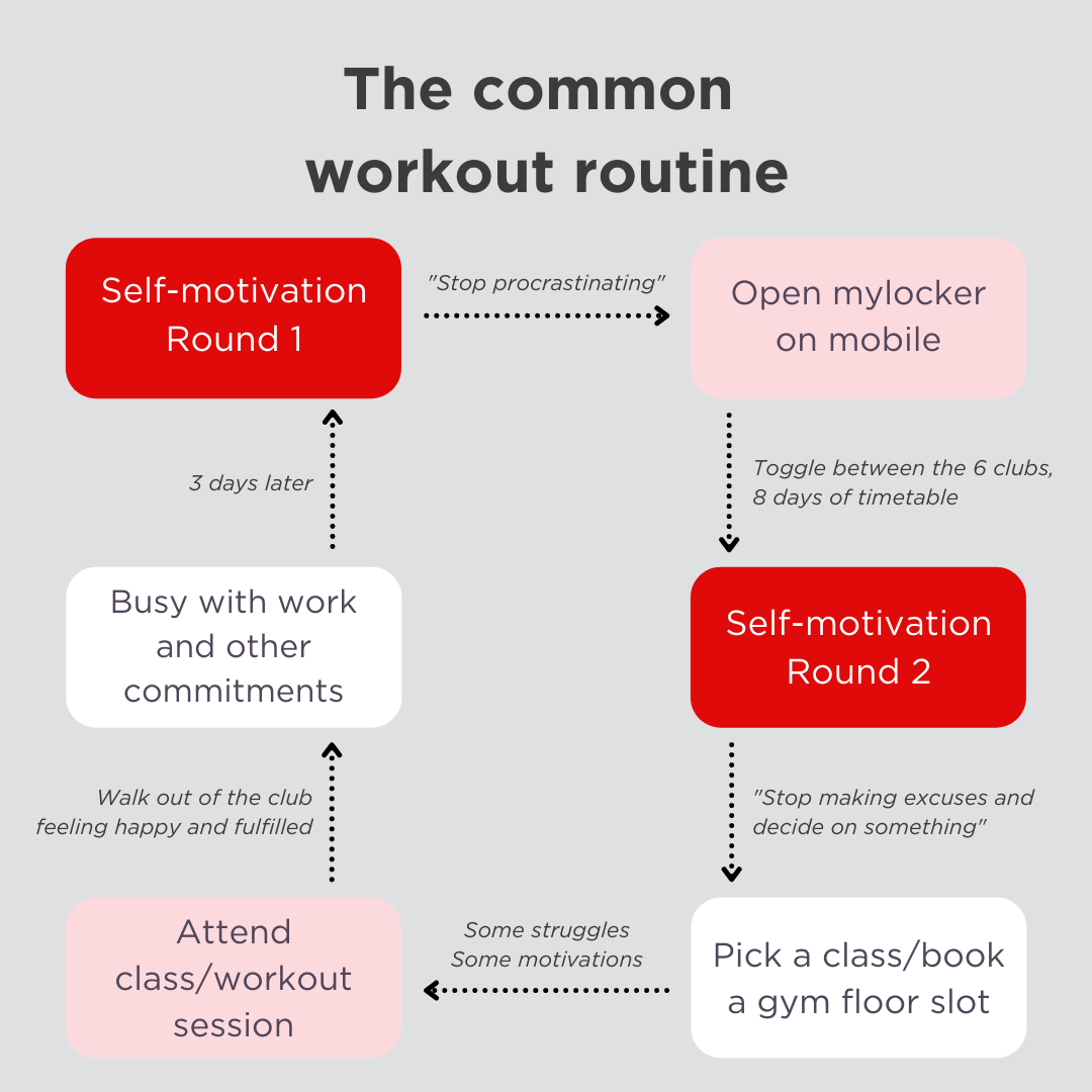 Virgin Active explores Singapore’s gymgoing behaviour