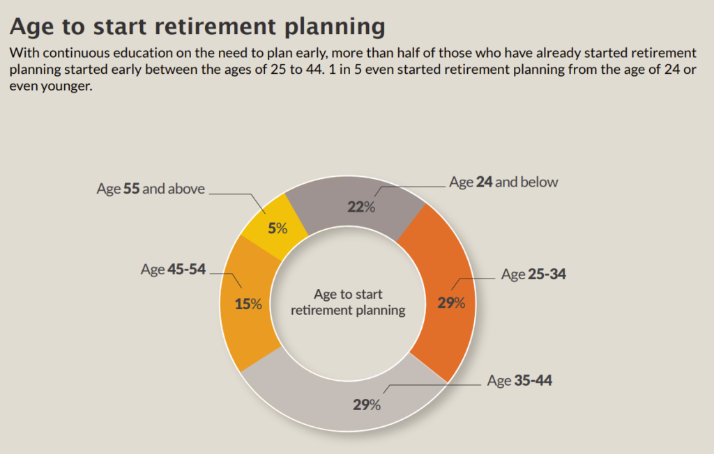 post-retirement planning